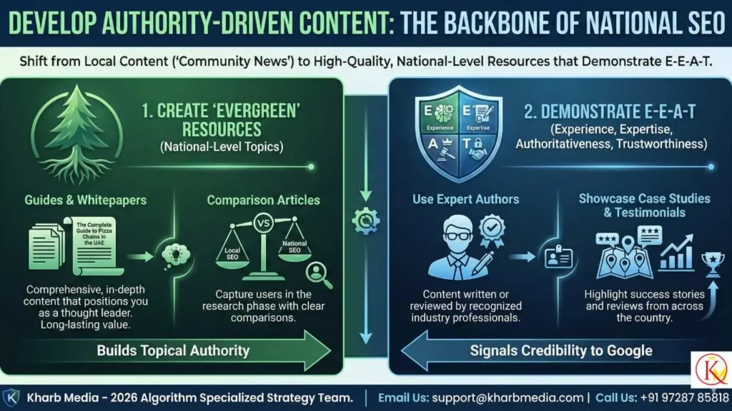 Develop Authority-Driven Content
