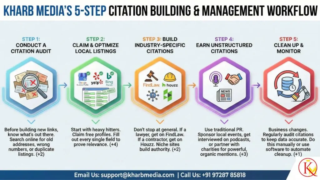 How to Build and Manage Citations (Step-by-Step)
