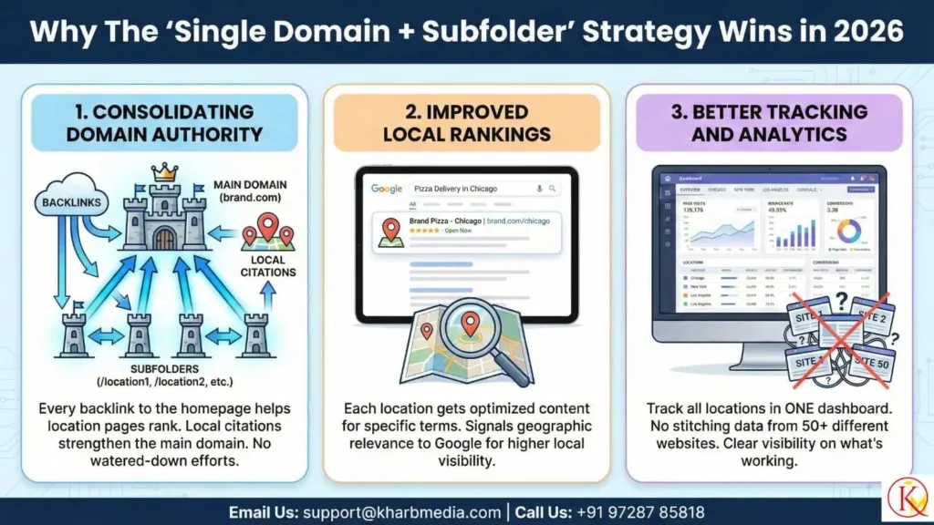 Why The "Single Domain + Subfolder" Strategy Wins in 2026