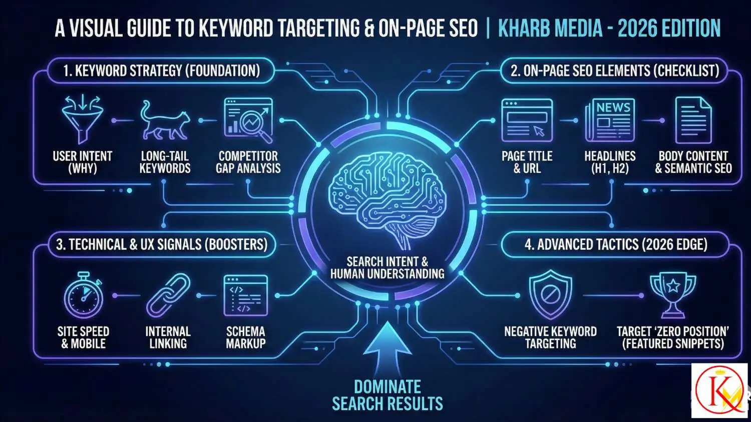 a visual guide to keyword targeting and on page seo​