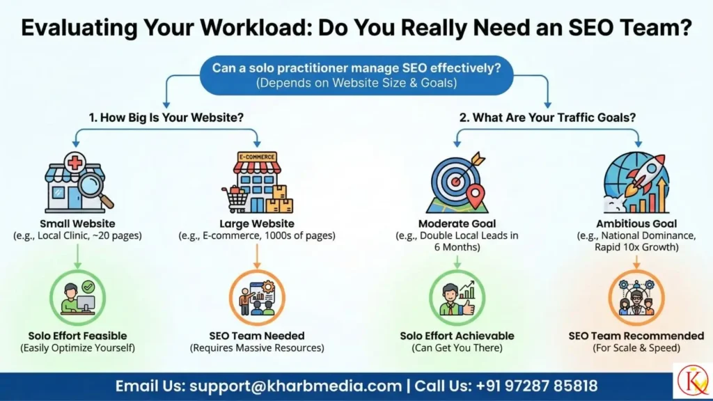Evaluating Your Workload Do You Really Need an SEO Team