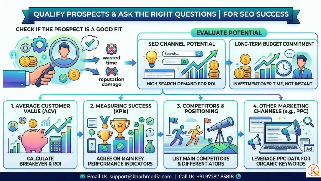 Qualify Prospects and Ask the Right Questions
