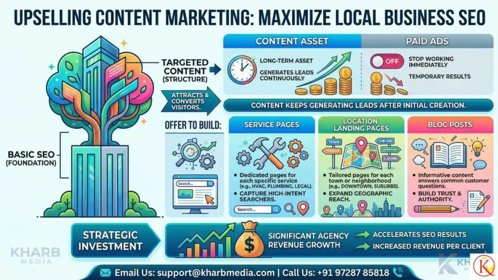 Upselling Content Marketing