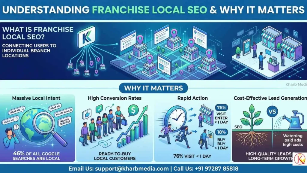 What is Franchise Local SEO and Why Does It Matter