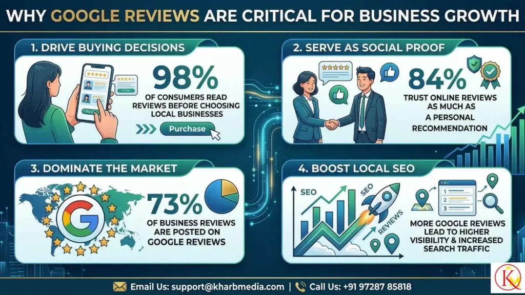 Why Google Reviews Are Critical for Growth