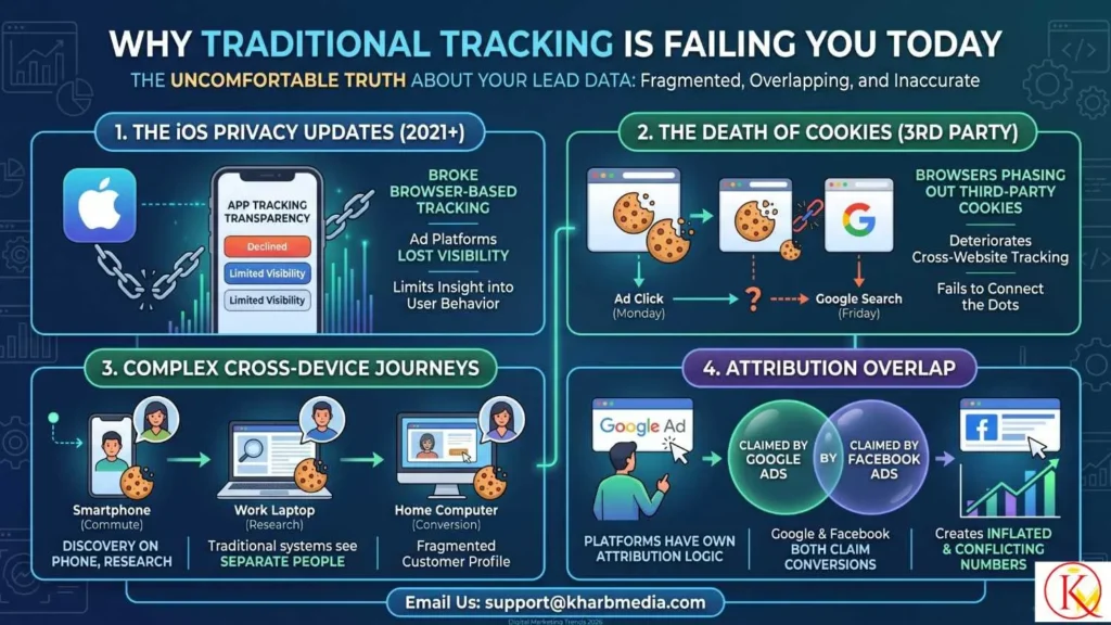 Social Media Lead Source Identification Methods 1 Why Traditional Tracking is Failing You Today