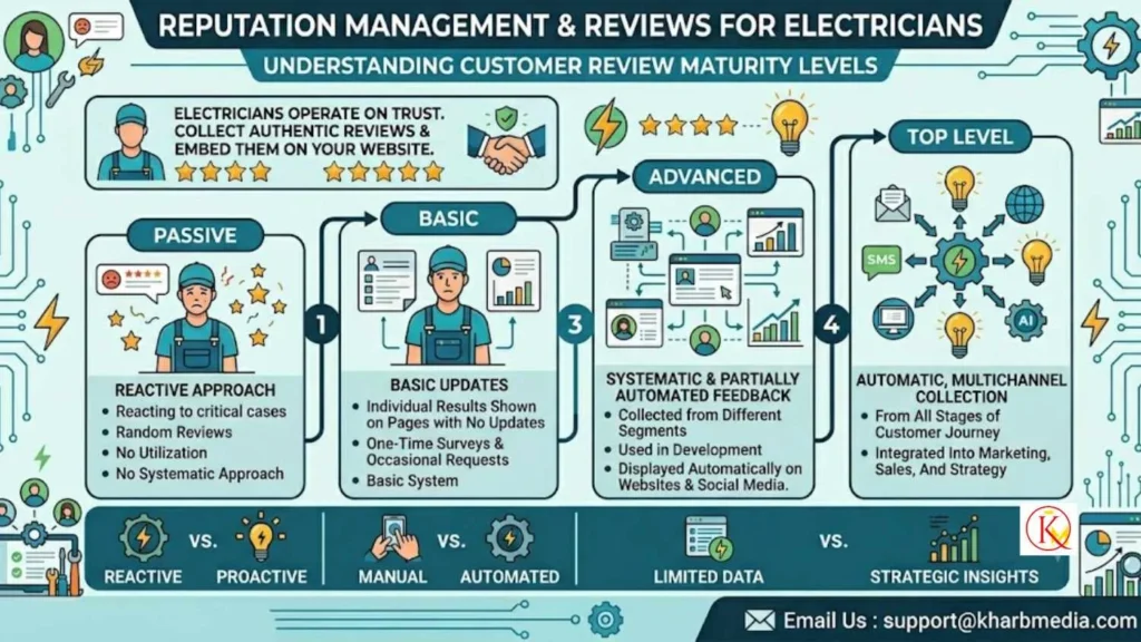 Reputation Management & Reviews
