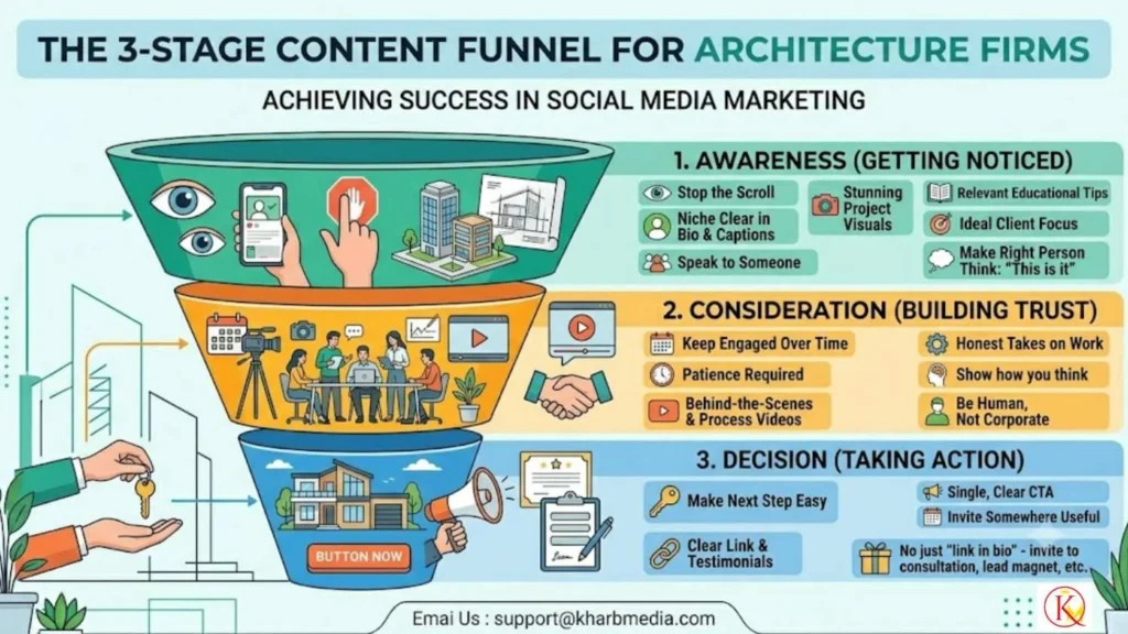 The 3-Stage Content Funnel for Architecture Firms
