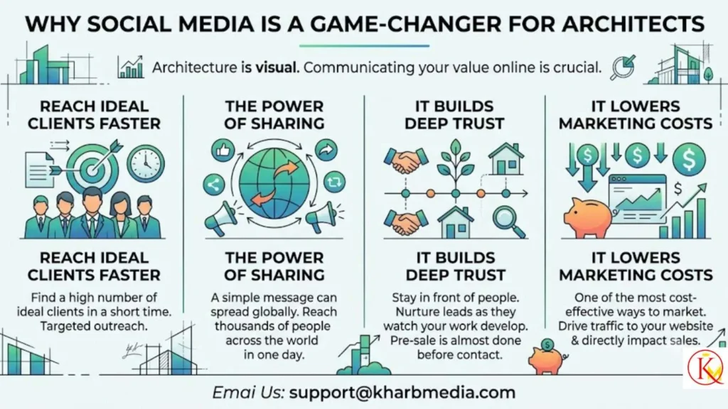 Why Social Media is a Game-Changer for Architects
