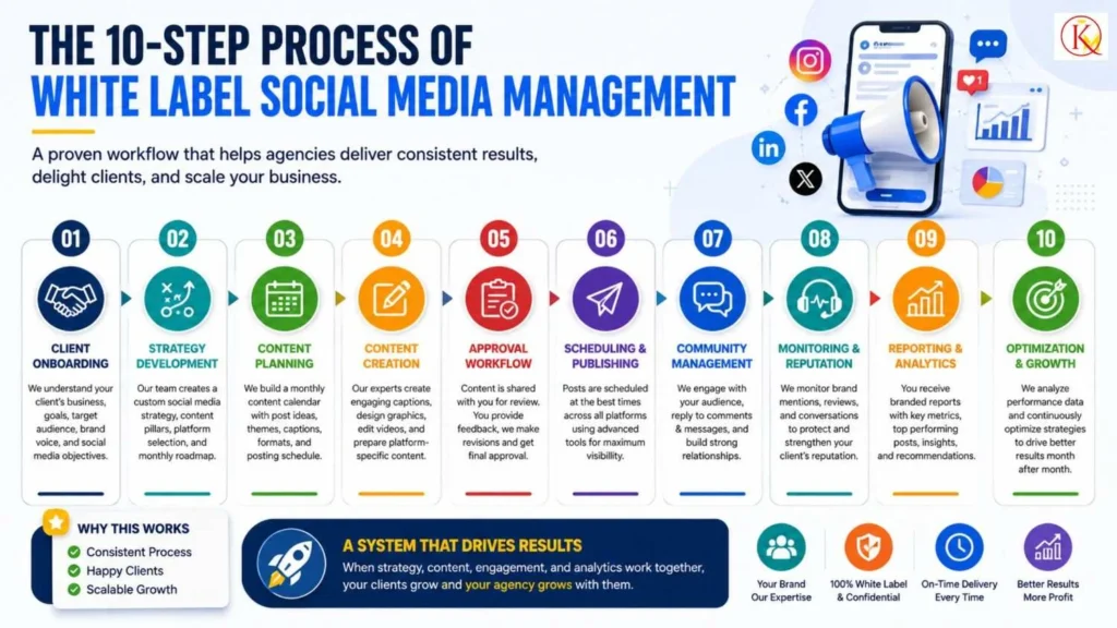 The 10-Step Process of White Label Social Media Management